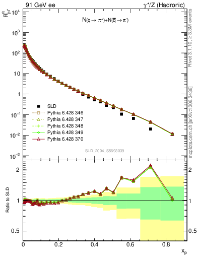 Plot of rpip in 91 GeV ee collisions