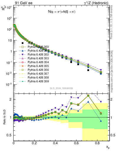 Plot of rpip in 91 GeV ee collisions