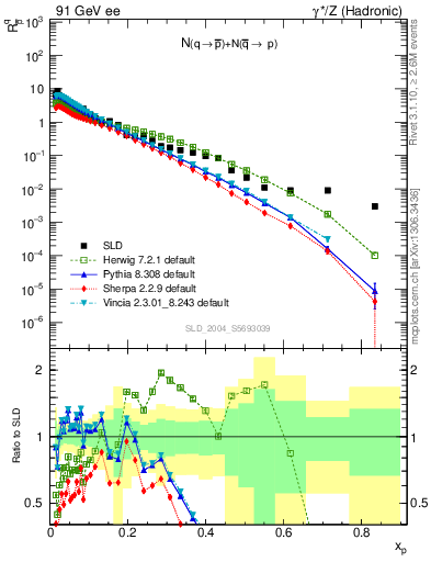 Plot of rqm in 91 GeV ee collisions