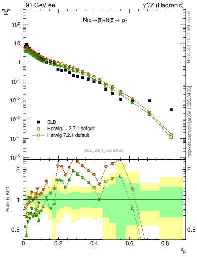 Plot of rqm in 91 GeV ee collisions