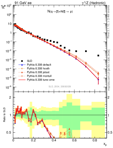 Plot of rqm in 91 GeV ee collisions