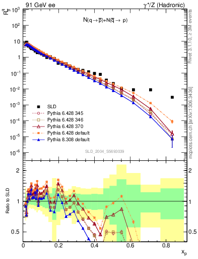 Plot of rqm in 91 GeV ee collisions