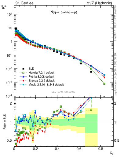 Plot of rqp in 91 GeV ee collisions