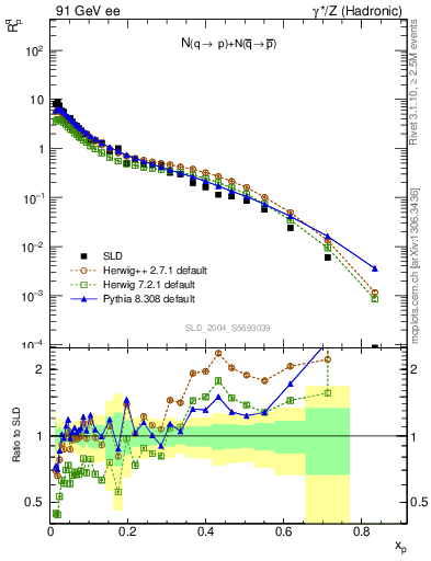 Plot of rqp in 91 GeV ee collisions