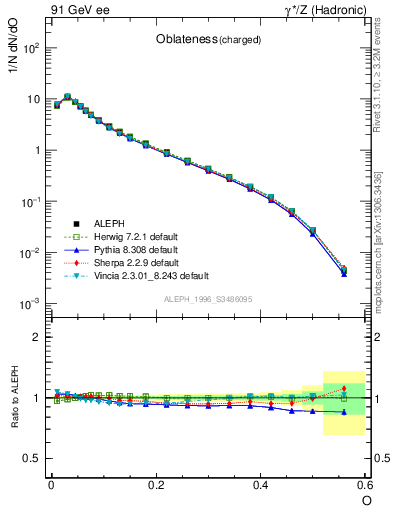 Plot of tO in 91 GeV ee collisions