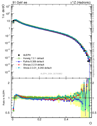 Plot of tO in 91 GeV ee collisions