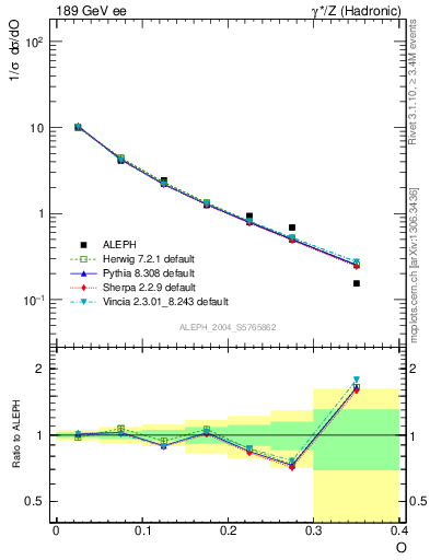 Plot of tO in 189 GeV ee collisions