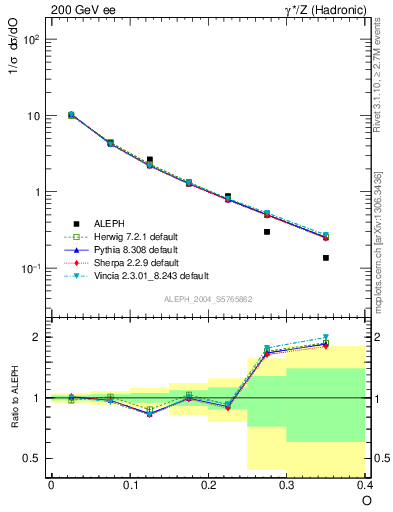 Plot of tO in 200 GeV ee collisions