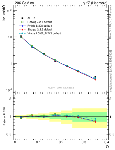 Plot of tO in 206 GeV ee collisions