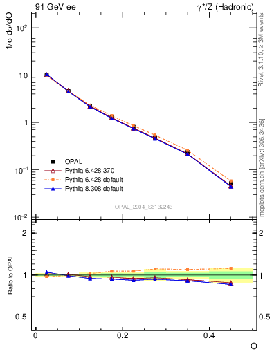 Plot of tO in 91 GeV ee collisions