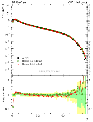 Plot of tO in 91 GeV ee collisions