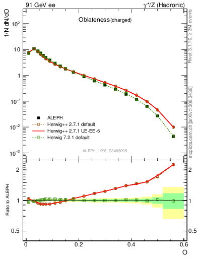 Plot of tO in 91 GeV ee collisions