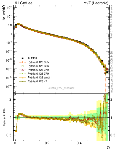 Plot of tO in 91 GeV ee collisions