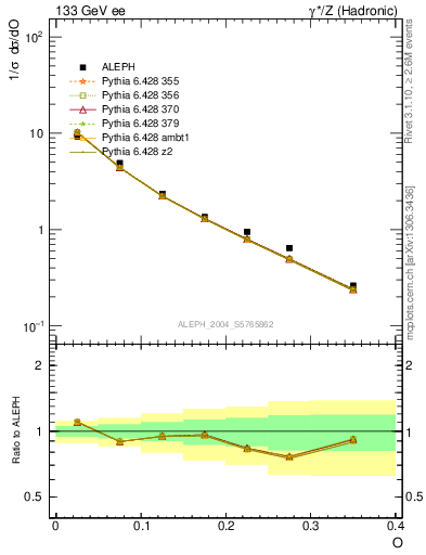 Plot of tO in 133 GeV ee collisions