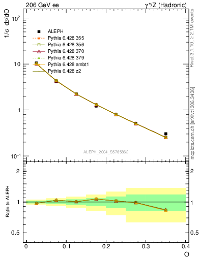 Plot of tO in 206 GeV ee collisions