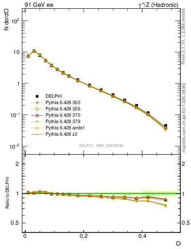 Plot of tO in 91 GeV ee collisions