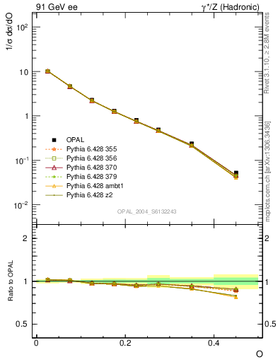 Plot of tO in 91 GeV ee collisions