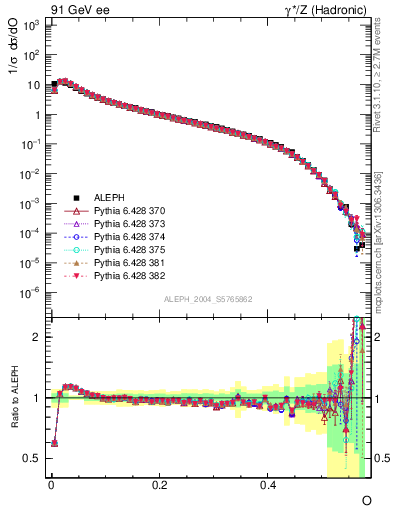 Plot of tO in 91 GeV ee collisions