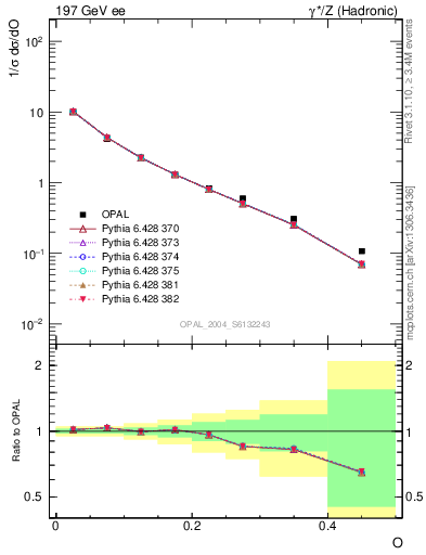 Plot of tO in 197 GeV ee collisions