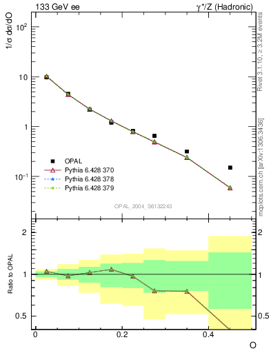 Plot of tO in 133 GeV ee collisions