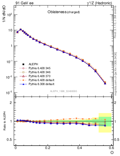 Plot of tO in 91 GeV ee collisions