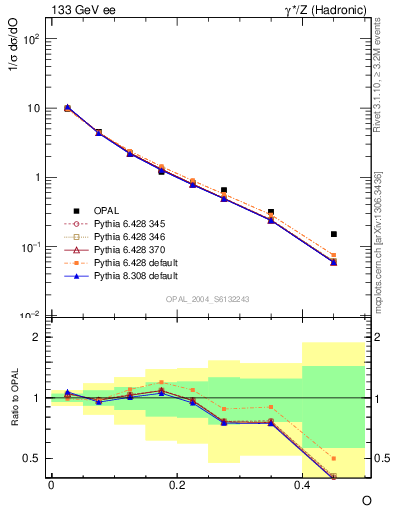 Plot of tO in 133 GeV ee collisions