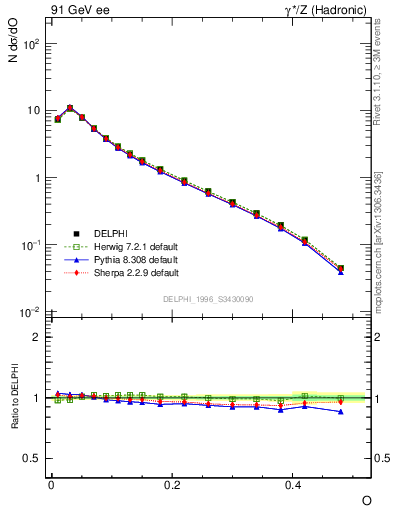 Plot of tO in 91 GeV ee collisions