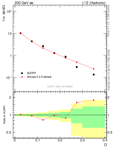 Plot of tO in 200 GeV ee collisions