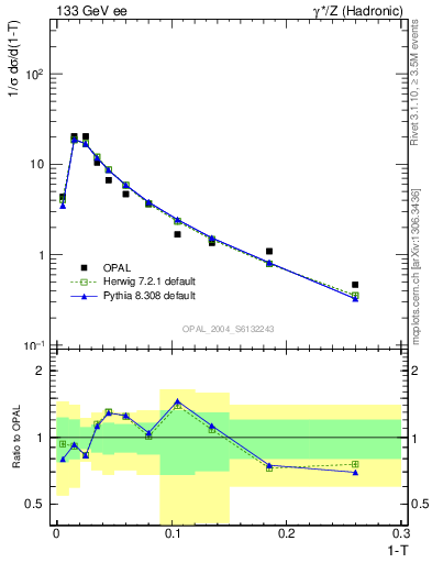 Plot of tau in 133 GeV ee collisions