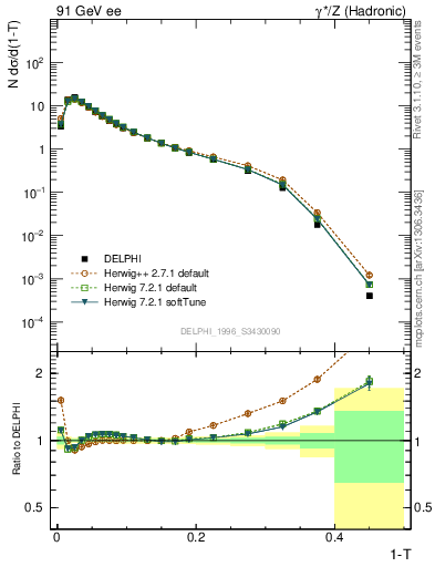 Plot of tau in 91 GeV ee collisions