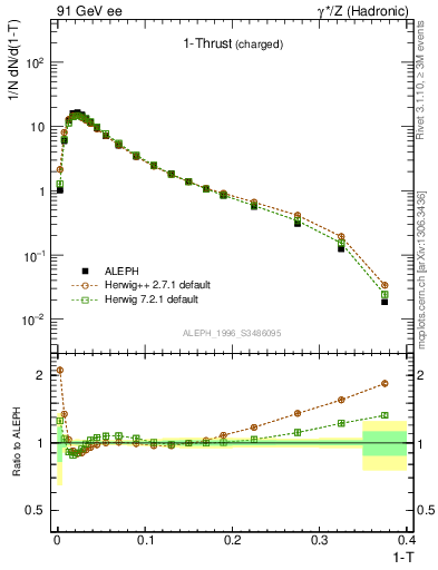 Plot of tau in 91 GeV ee collisions