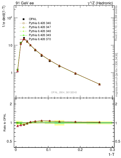 Plot of tau in 91 GeV ee collisions