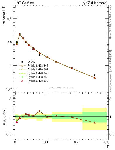 Plot of tau in 197 GeV ee collisions