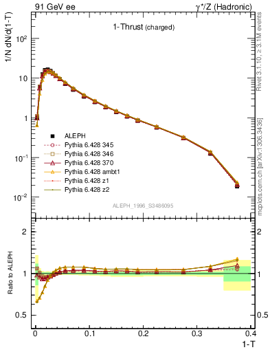 Plot of tau in 91 GeV ee collisions