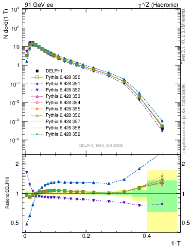 Plot of tau in 91 GeV ee collisions