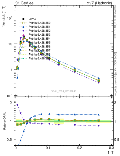 Plot of tau in 91 GeV ee collisions