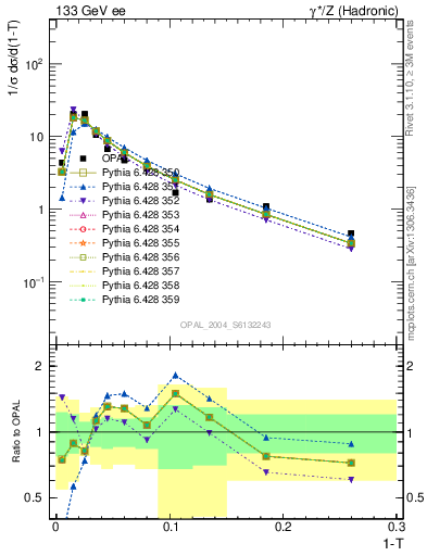 Plot of tau in 133 GeV ee collisions