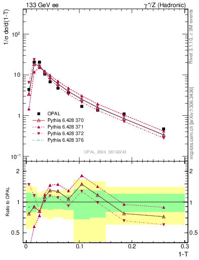 Plot of tau in 133 GeV ee collisions