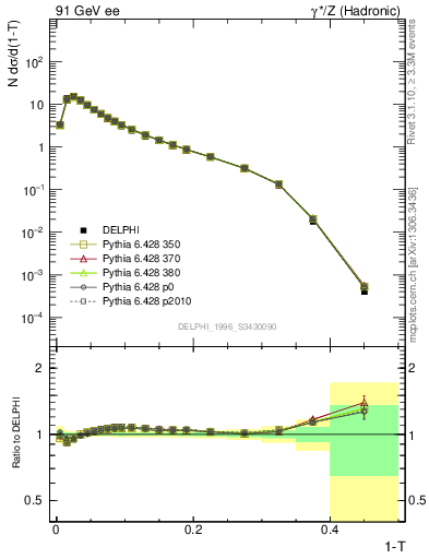 Plot of tau in 91 GeV ee collisions