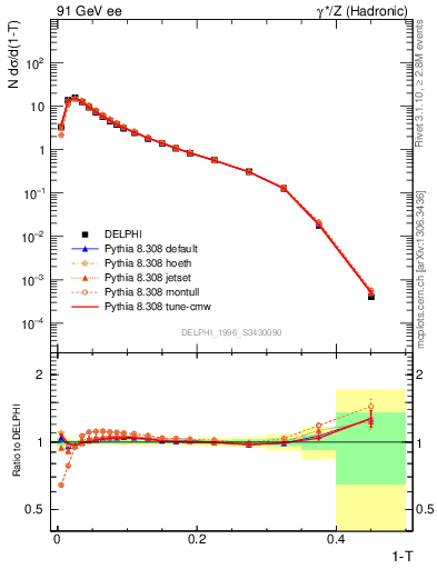 Plot of tau in 91 GeV ee collisions