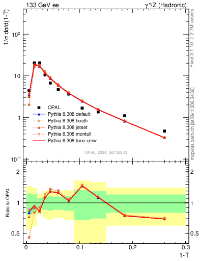 Plot of tau in 133 GeV ee collisions