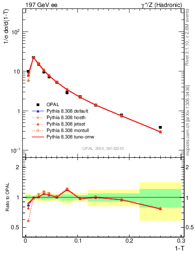 Plot of tau in 197 GeV ee collisions