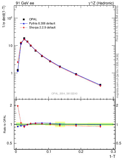 Plot of tau in 91 GeV ee collisions