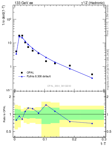 Plot of tau in 133 GeV ee collisions