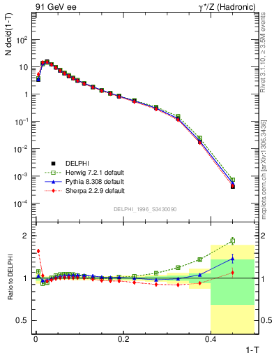 Plot of tau in 91 GeV ee collisions