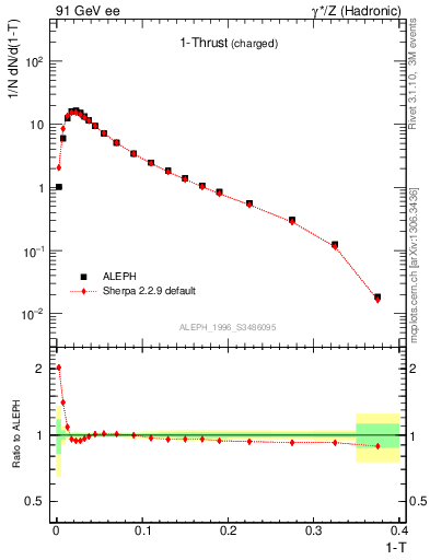 Plot of tau in 91 GeV ee collisions