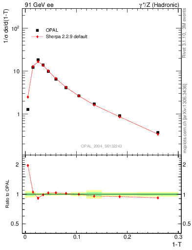 Plot of tau in 91 GeV ee collisions