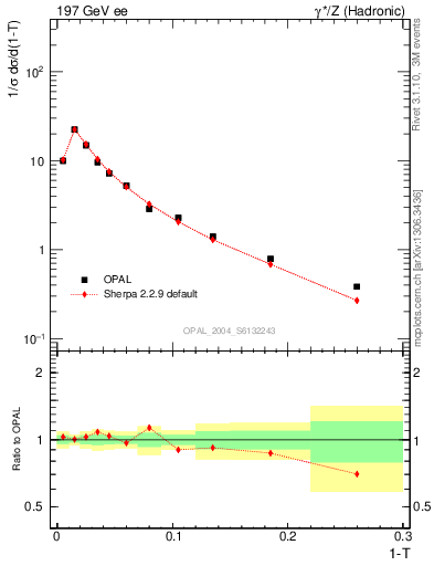 Plot of tau in 197 GeV ee collisions