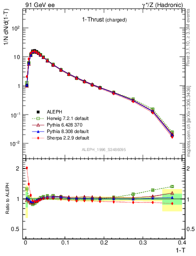 Plot of tau in 91 GeV ee collisions