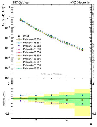 Plot of tau-mom in 197 GeV ee collisions